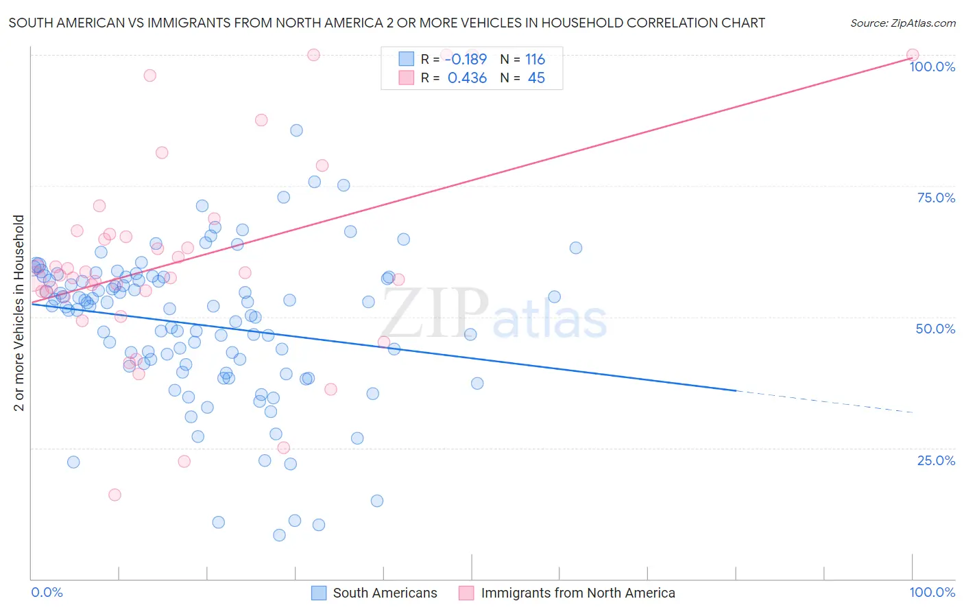 South American vs Immigrants from North America 2 or more Vehicles in Household