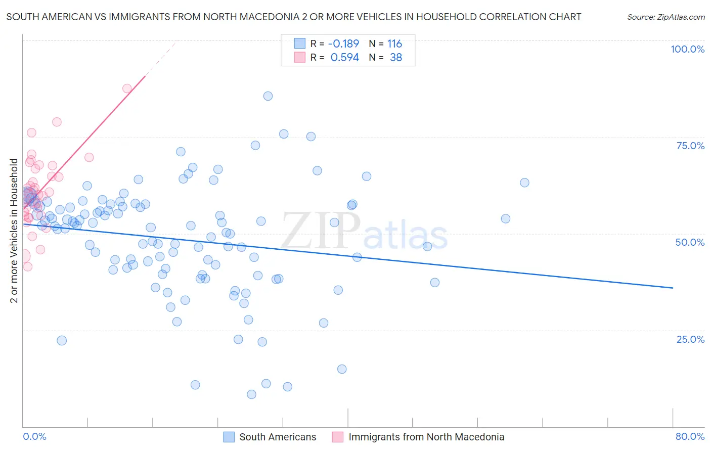 South American vs Immigrants from North Macedonia 2 or more Vehicles in Household