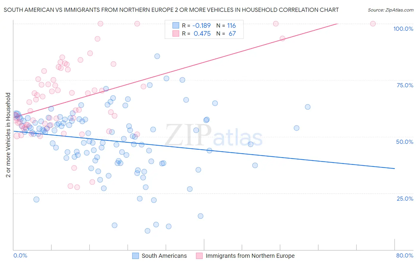 South American vs Immigrants from Northern Europe 2 or more Vehicles in Household