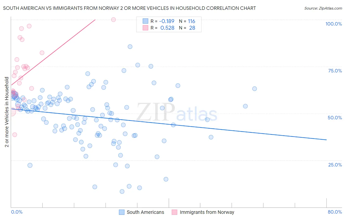 South American vs Immigrants from Norway 2 or more Vehicles in Household