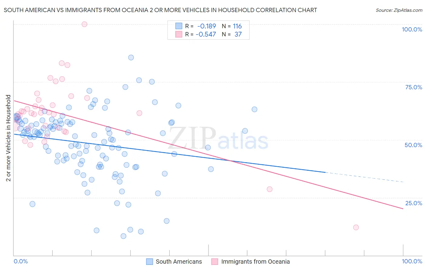 South American vs Immigrants from Oceania 2 or more Vehicles in Household