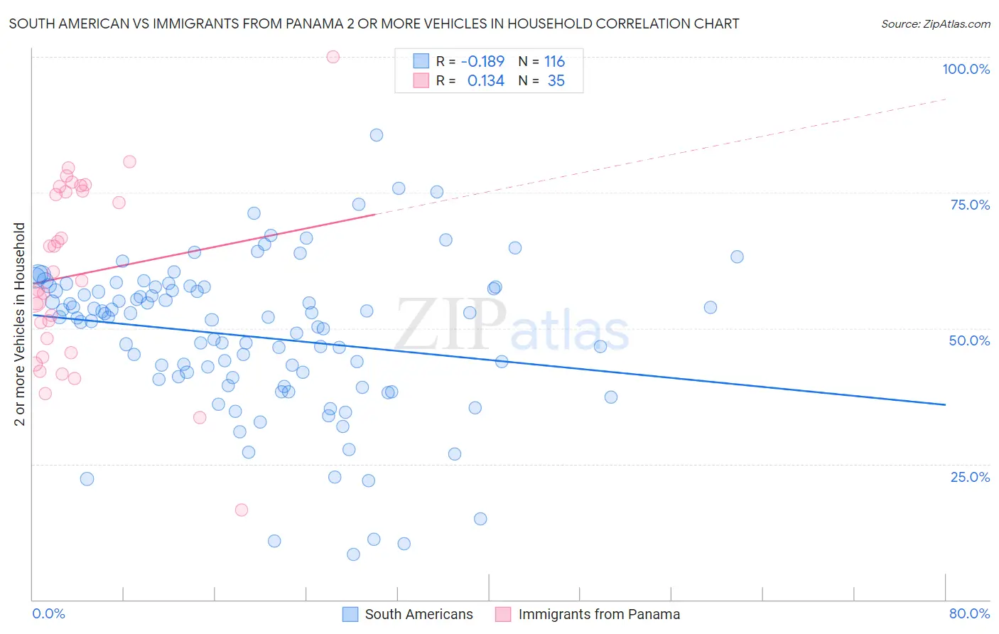 South American vs Immigrants from Panama 2 or more Vehicles in Household