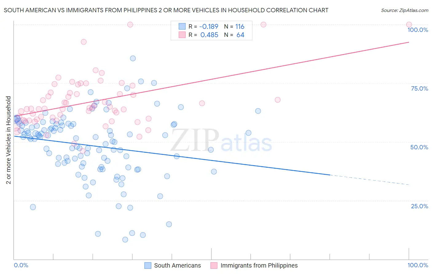 South American vs Immigrants from Philippines 2 or more Vehicles in Household