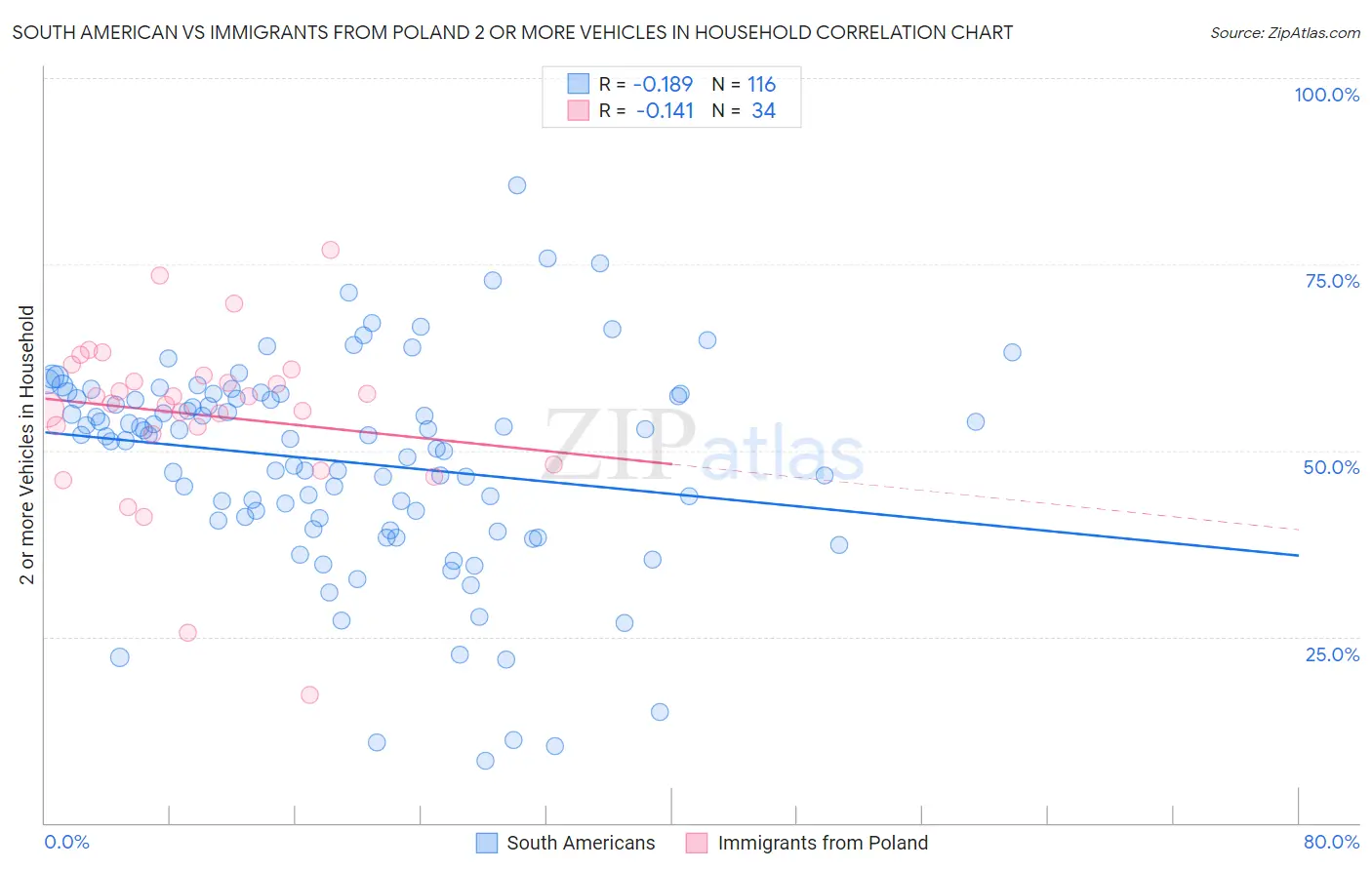 South American vs Immigrants from Poland 2 or more Vehicles in Household