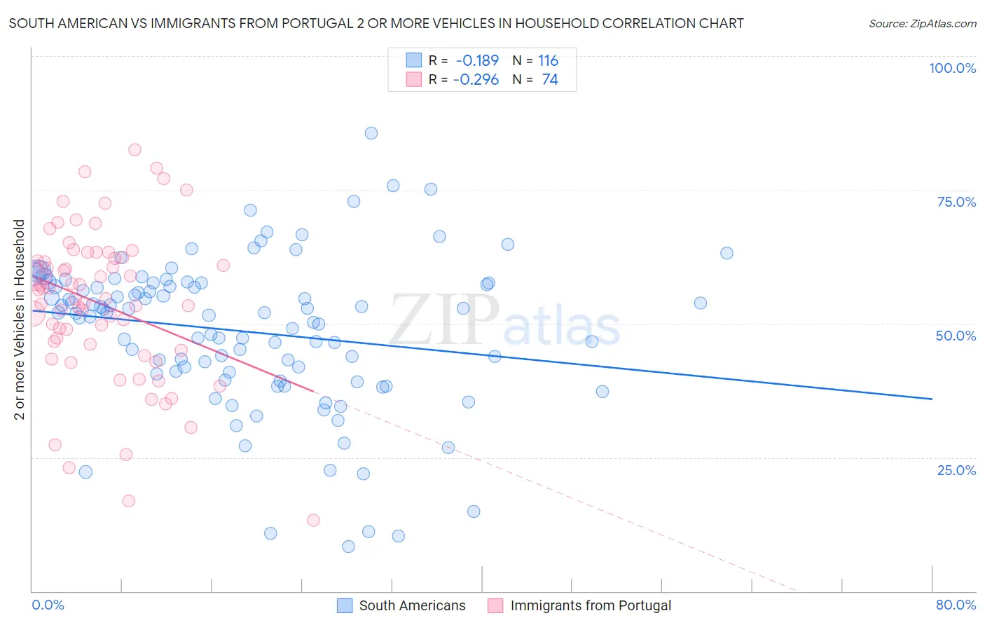 South American vs Immigrants from Portugal 2 or more Vehicles in Household