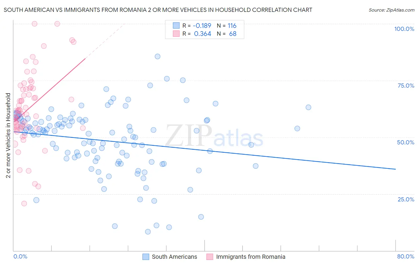 South American vs Immigrants from Romania 2 or more Vehicles in Household