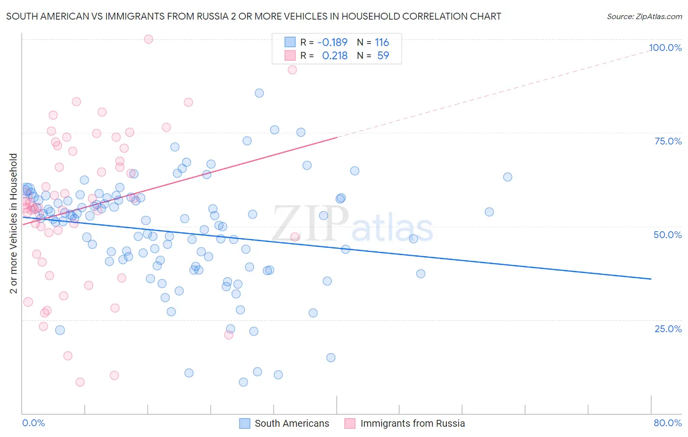 South American vs Immigrants from Russia 2 or more Vehicles in Household