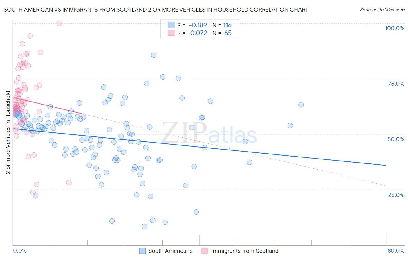 South American vs Immigrants from Scotland 2 or more Vehicles in Household