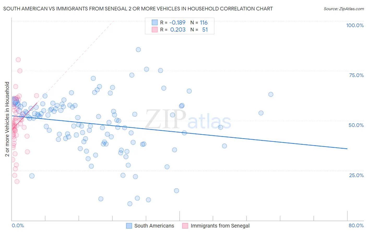 South American vs Immigrants from Senegal 2 or more Vehicles in Household