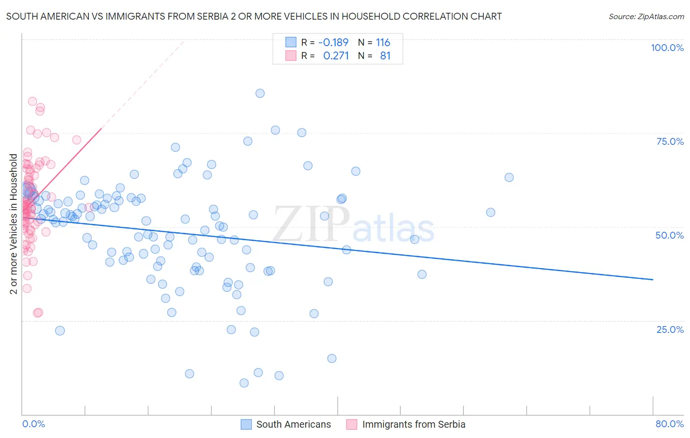 South American vs Immigrants from Serbia 2 or more Vehicles in Household