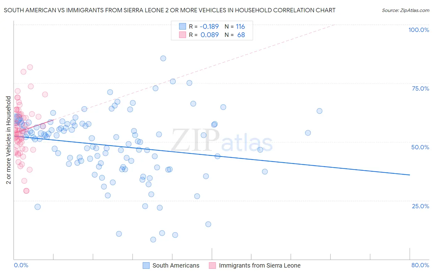 South American vs Immigrants from Sierra Leone 2 or more Vehicles in Household