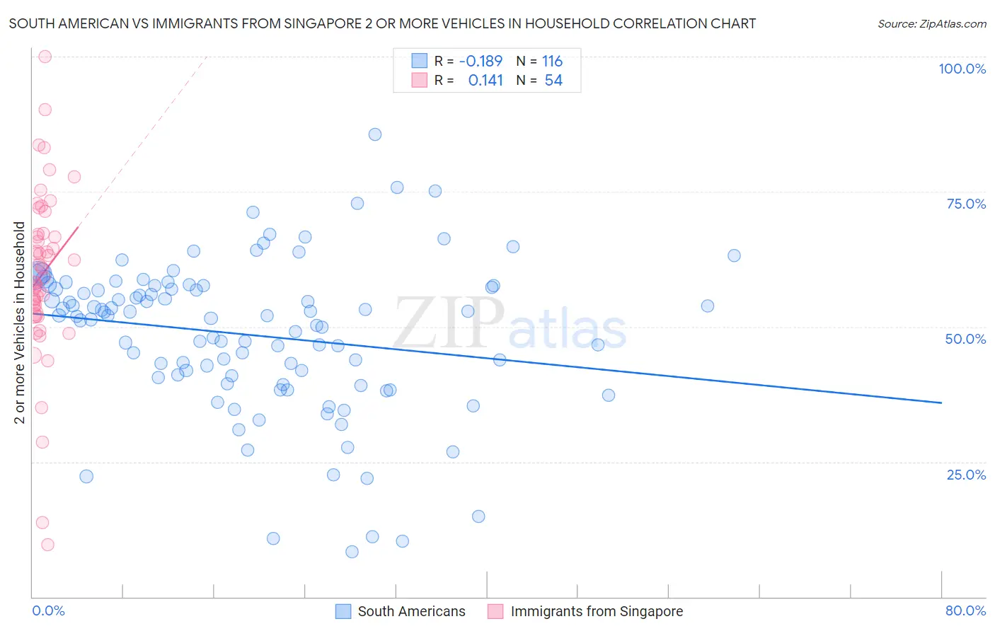 South American vs Immigrants from Singapore 2 or more Vehicles in Household