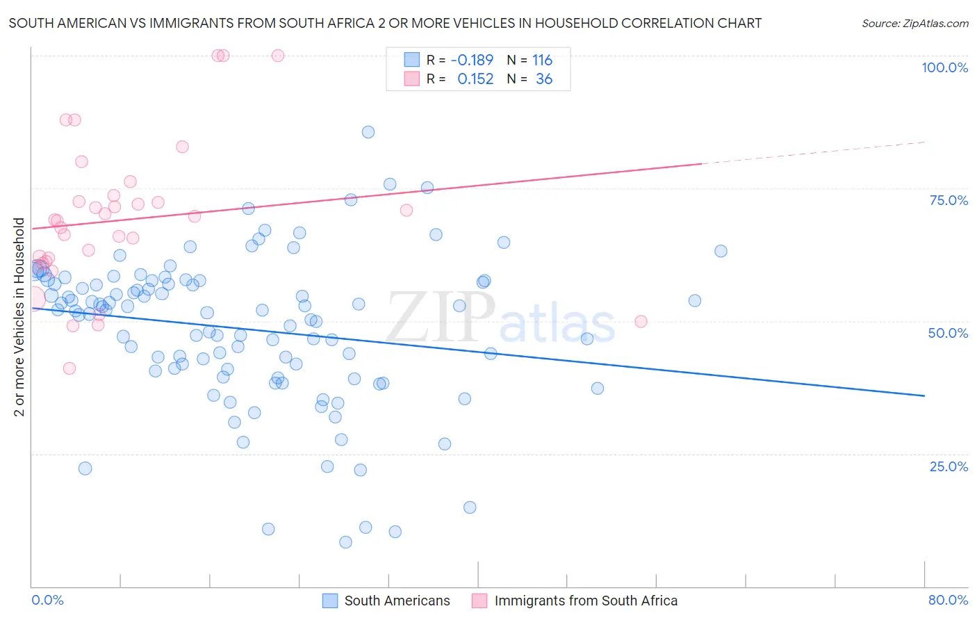 South American vs Immigrants from South Africa 2 or more Vehicles in Household