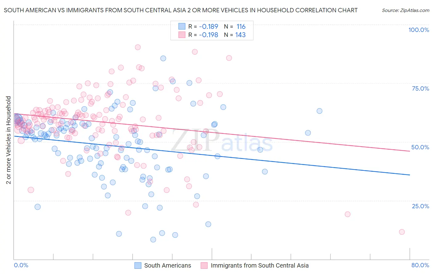 South American vs Immigrants from South Central Asia 2 or more Vehicles in Household