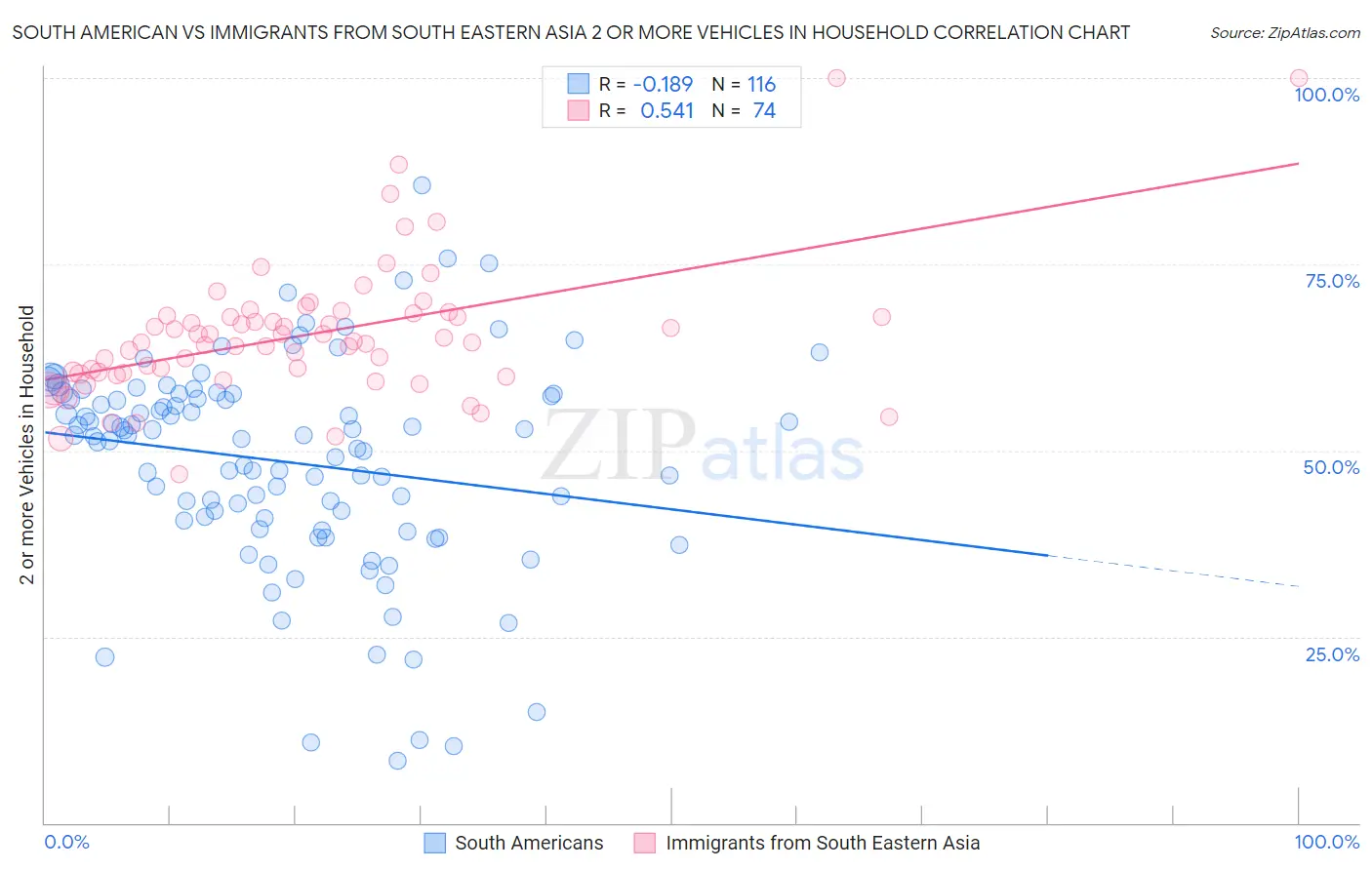 South American vs Immigrants from South Eastern Asia 2 or more Vehicles in Household