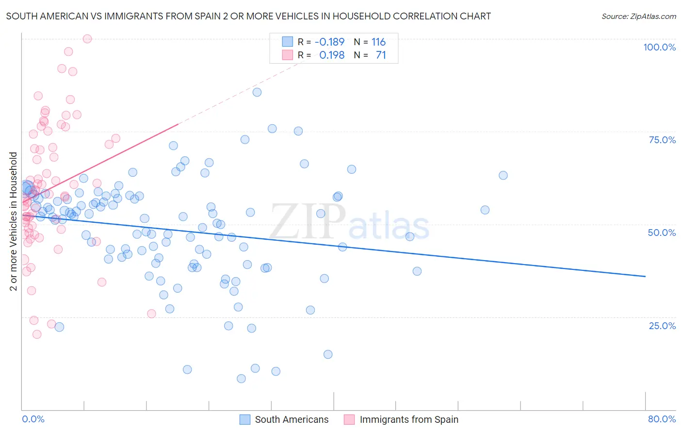 South American vs Immigrants from Spain 2 or more Vehicles in Household