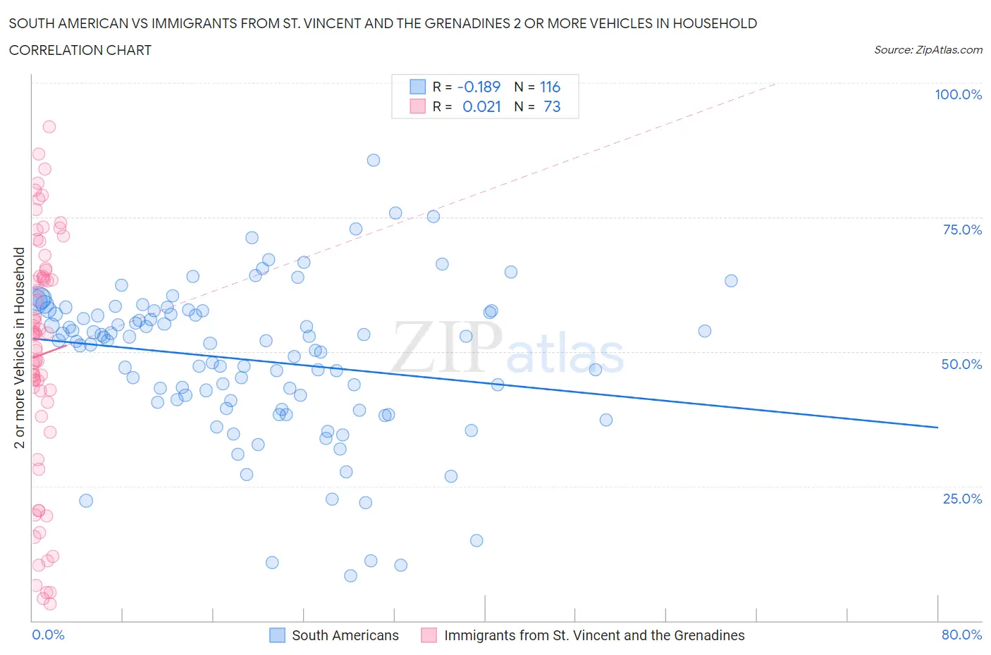 South American vs Immigrants from St. Vincent and the Grenadines 2 or more Vehicles in Household