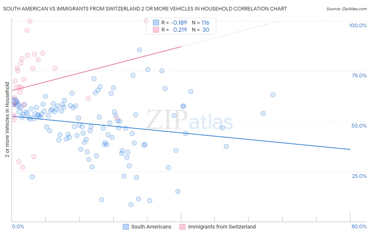 South American vs Immigrants from Switzerland 2 or more Vehicles in Household