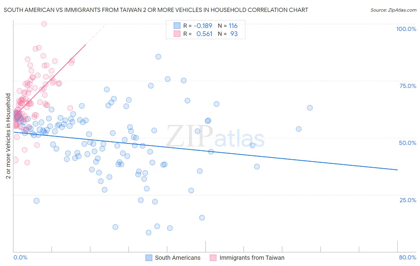 South American vs Immigrants from Taiwan 2 or more Vehicles in Household