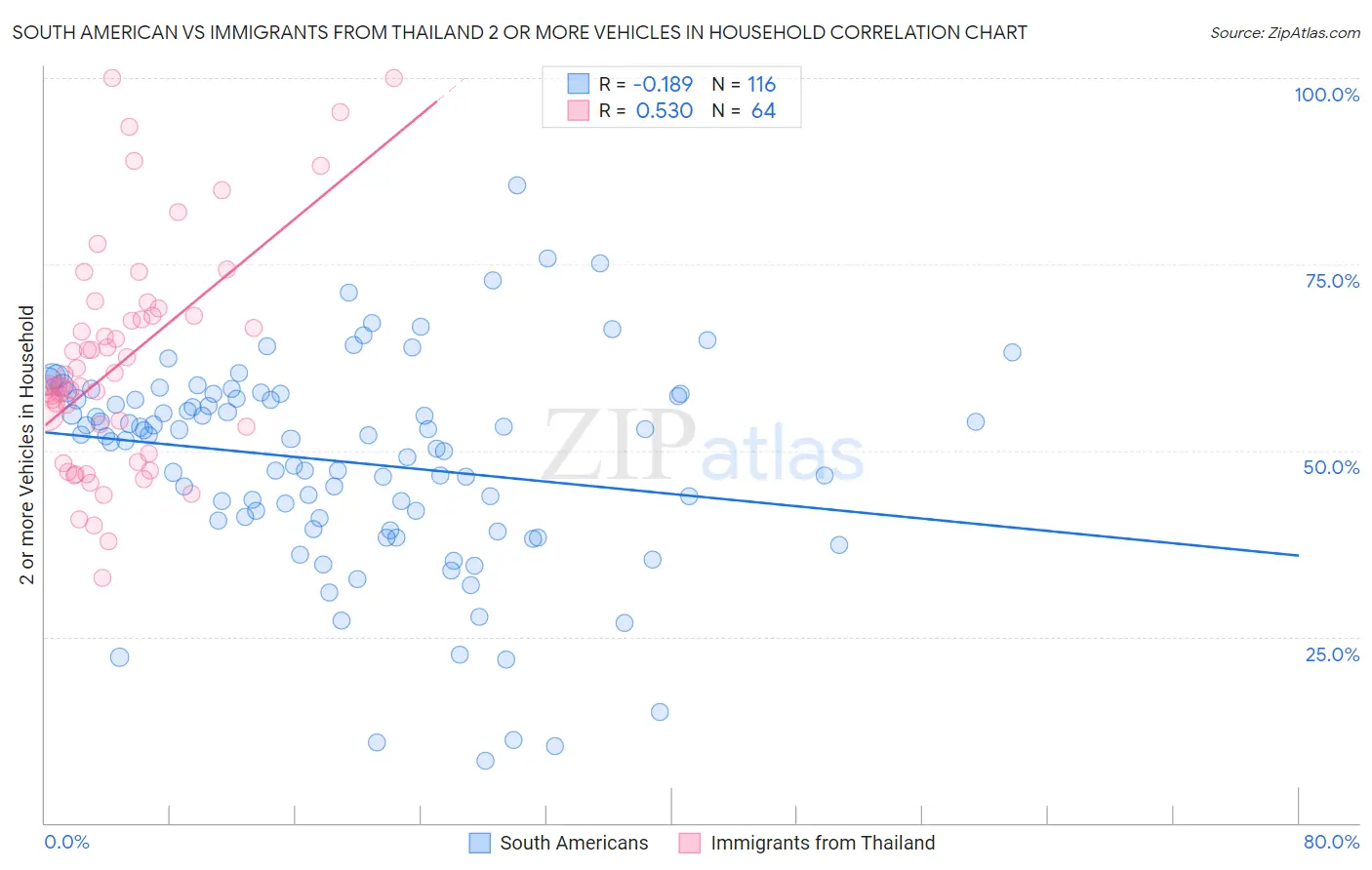South American vs Immigrants from Thailand 2 or more Vehicles in Household