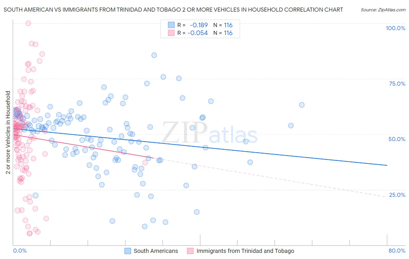 South American vs Immigrants from Trinidad and Tobago 2 or more Vehicles in Household