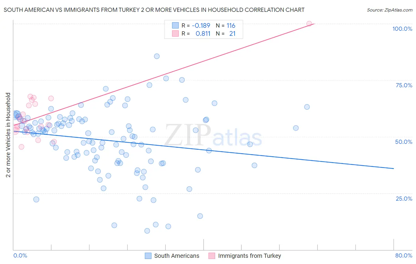 South American vs Immigrants from Turkey 2 or more Vehicles in Household