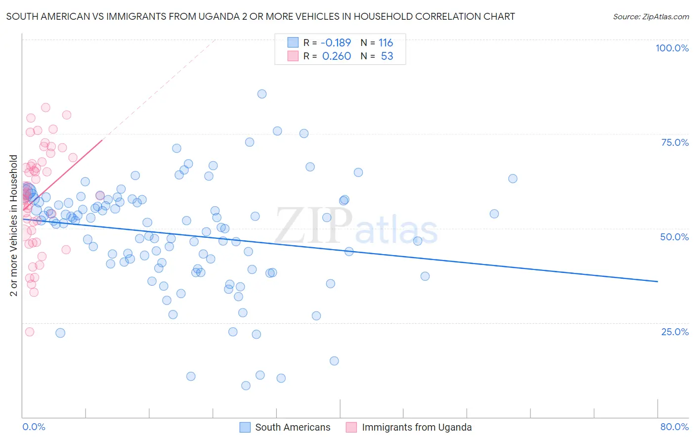 South American vs Immigrants from Uganda 2 or more Vehicles in Household