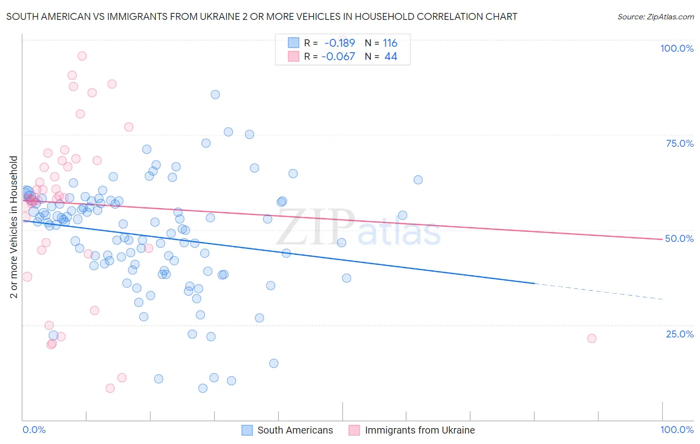 South American vs Immigrants from Ukraine 2 or more Vehicles in Household