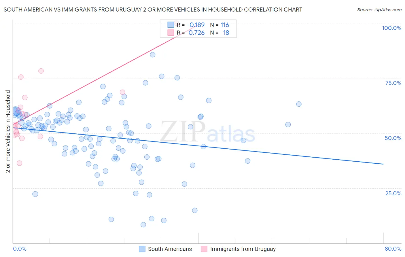 South American vs Immigrants from Uruguay 2 or more Vehicles in Household