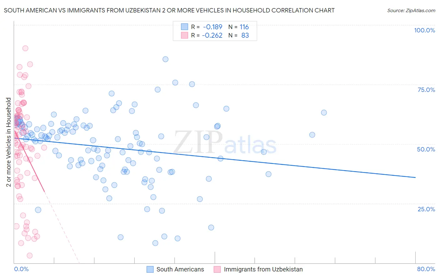 South American vs Immigrants from Uzbekistan 2 or more Vehicles in Household