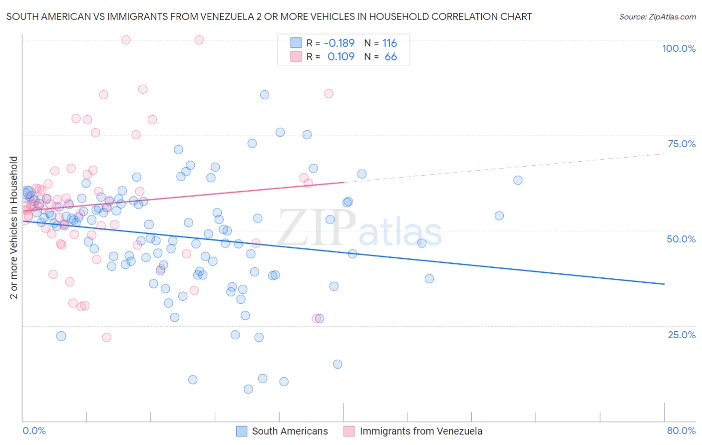 South American vs Immigrants from Venezuela 2 or more Vehicles in Household