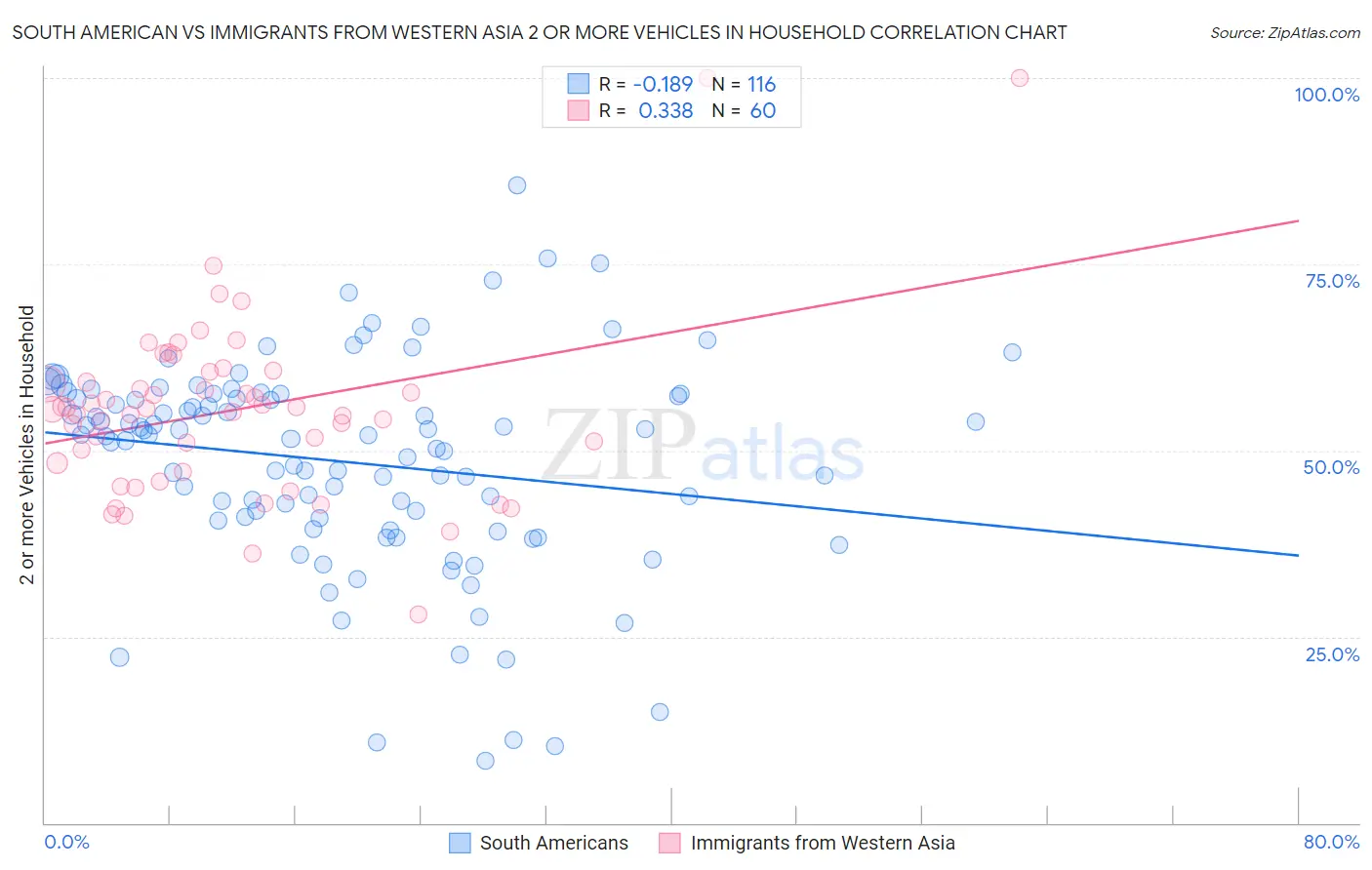 South American vs Immigrants from Western Asia 2 or more Vehicles in Household