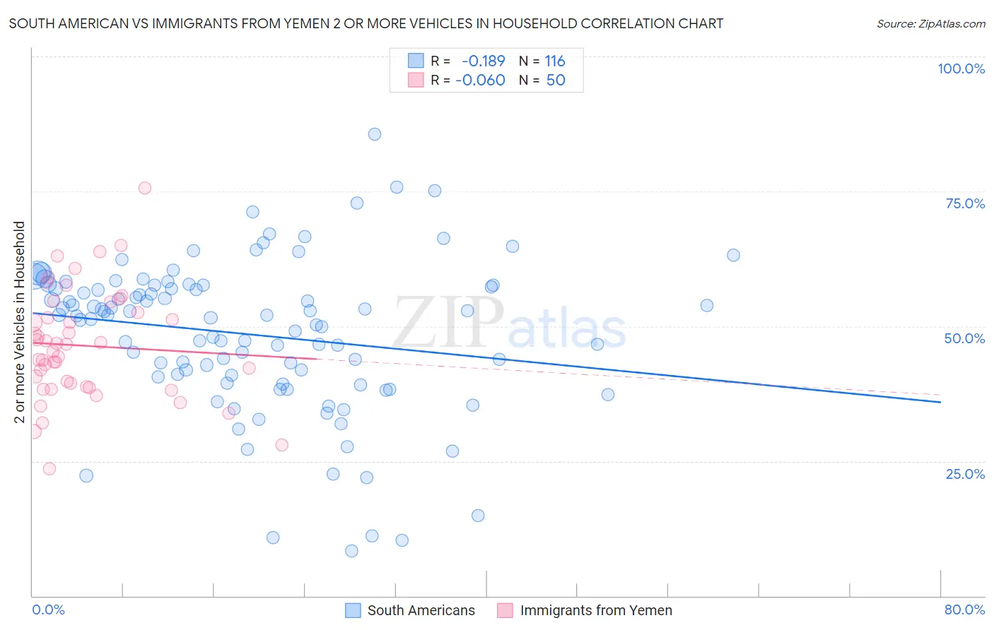 South American vs Immigrants from Yemen 2 or more Vehicles in Household