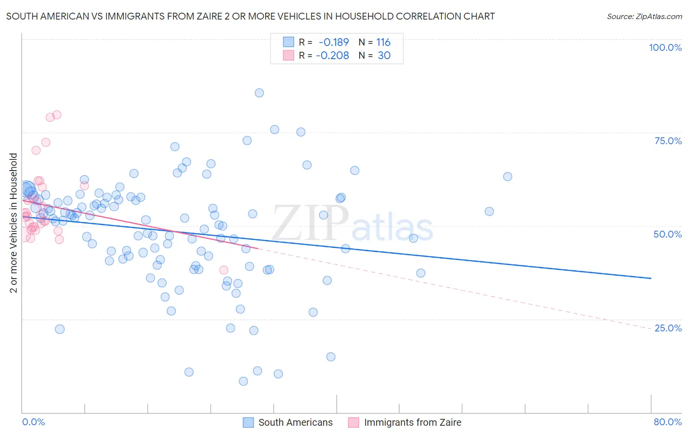 South American vs Immigrants from Zaire 2 or more Vehicles in Household