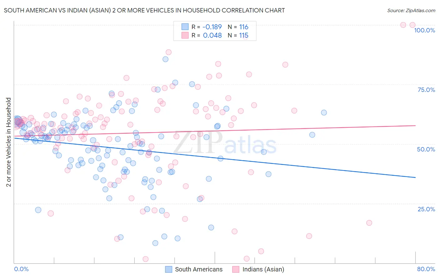 South American vs Indian (Asian) 2 or more Vehicles in Household