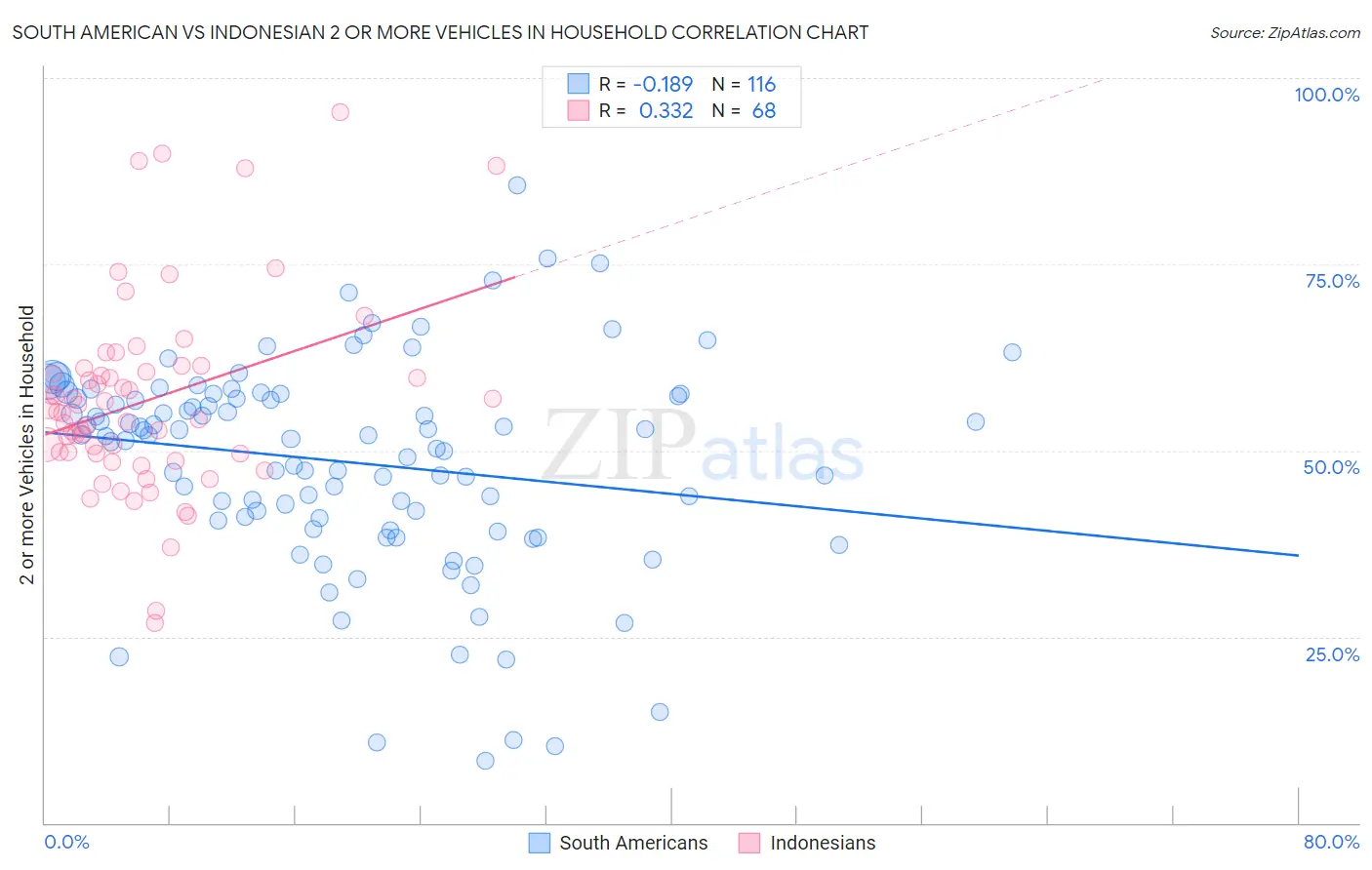 South American vs Indonesian 2 or more Vehicles in Household