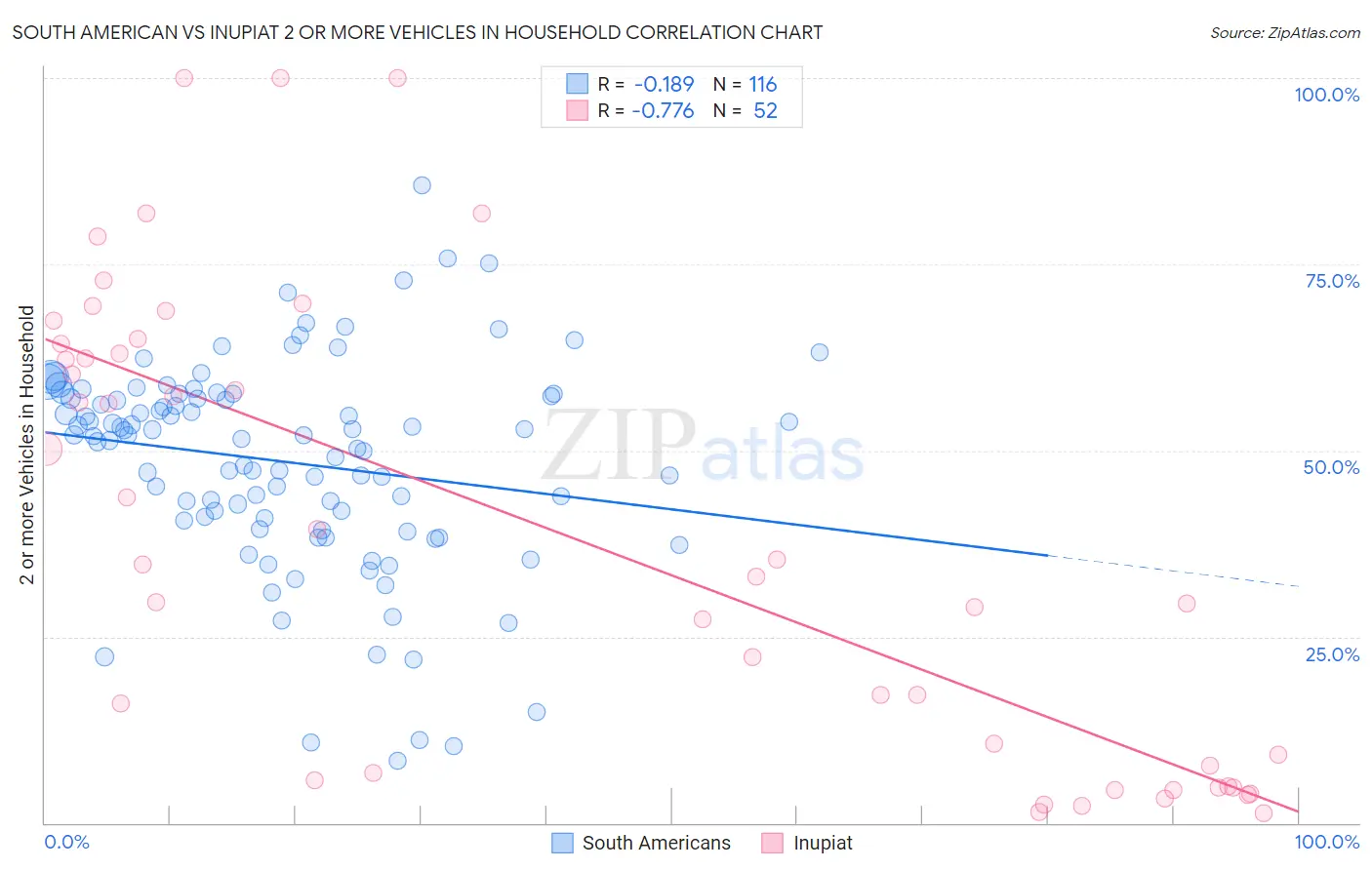 South American vs Inupiat 2 or more Vehicles in Household