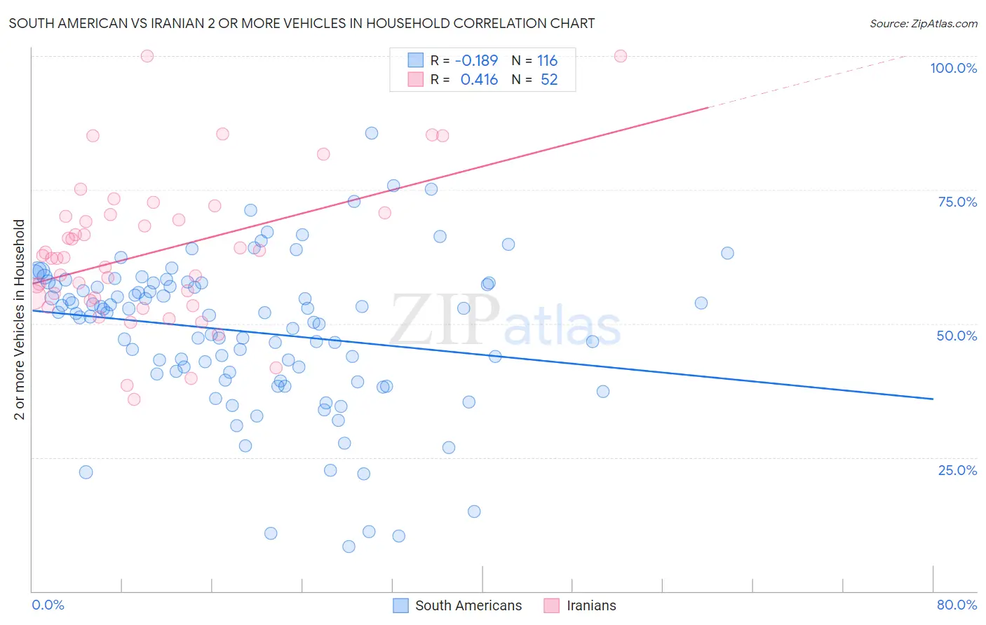 South American vs Iranian 2 or more Vehicles in Household
