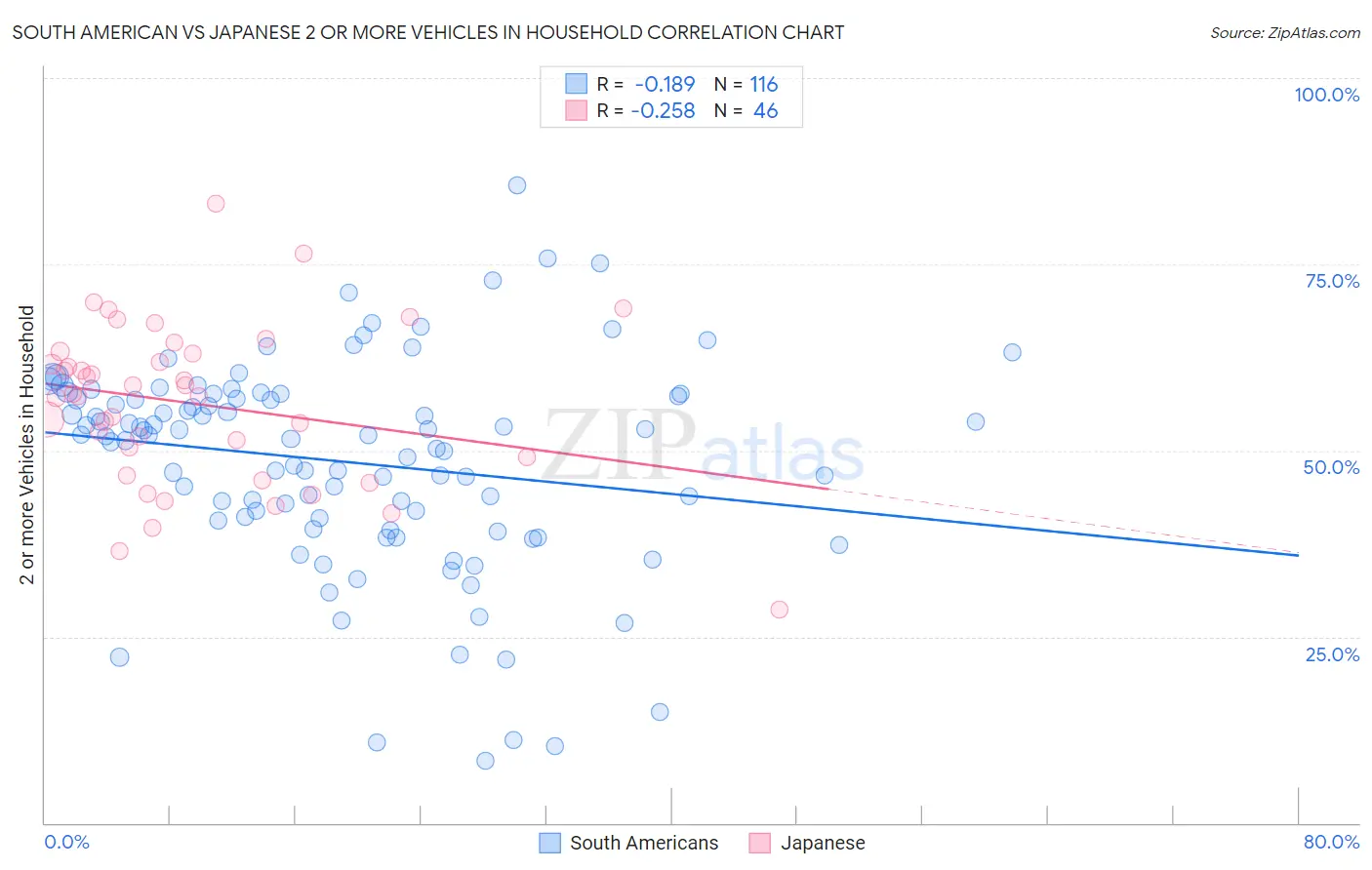 South American vs Japanese 2 or more Vehicles in Household