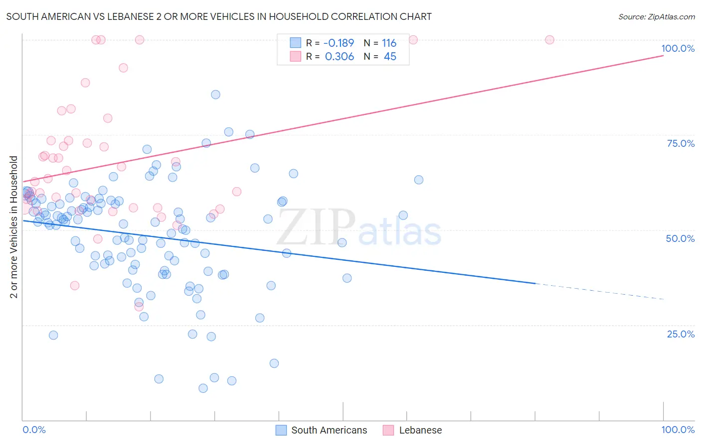 South American vs Lebanese 2 or more Vehicles in Household