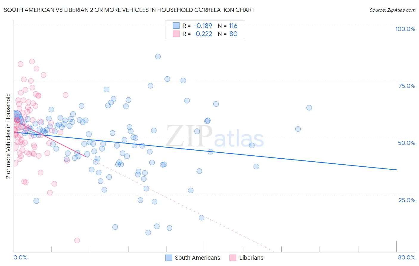 South American vs Liberian 2 or more Vehicles in Household