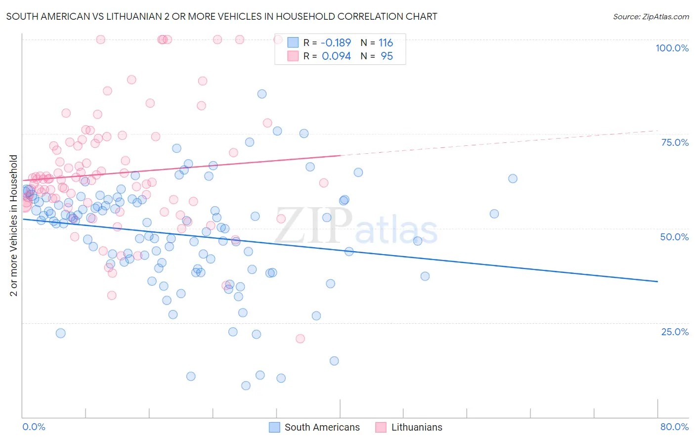 South American vs Lithuanian 2 or more Vehicles in Household