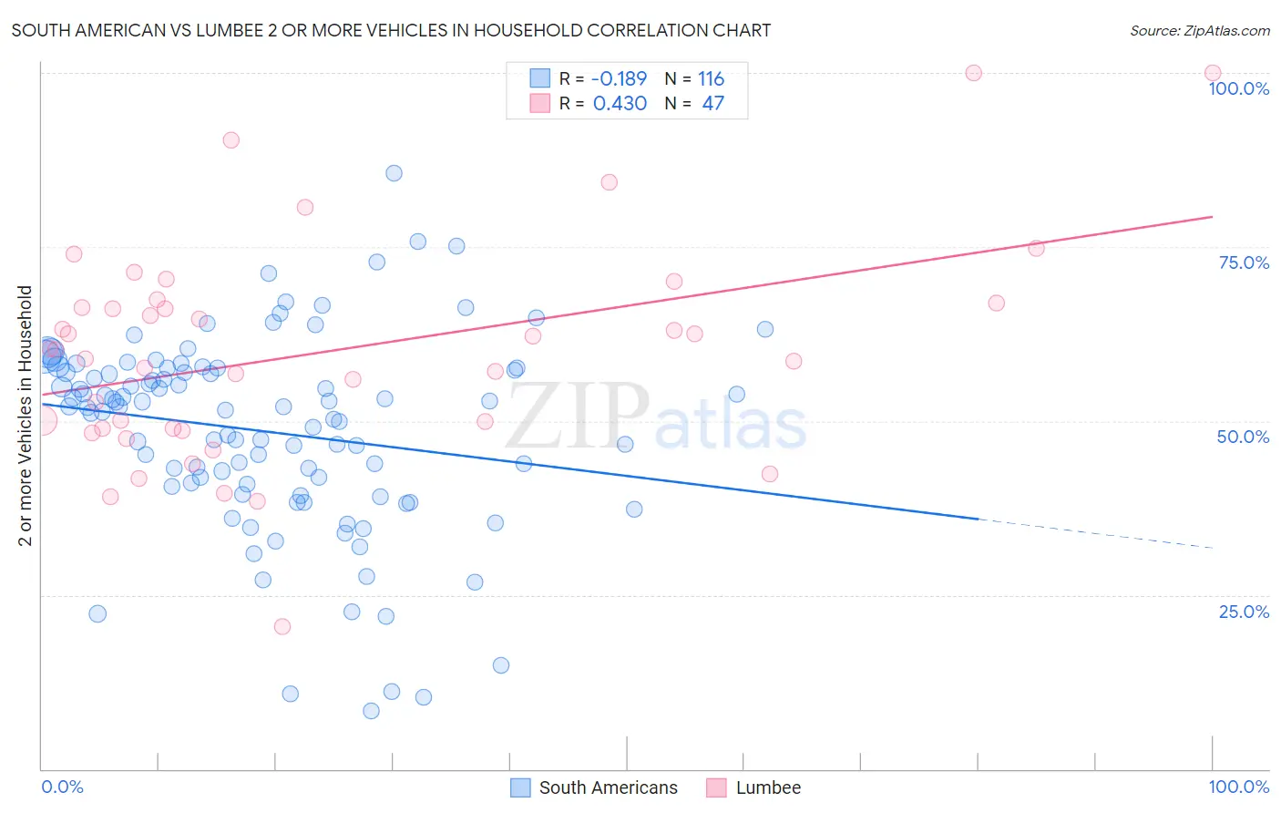 South American vs Lumbee 2 or more Vehicles in Household
