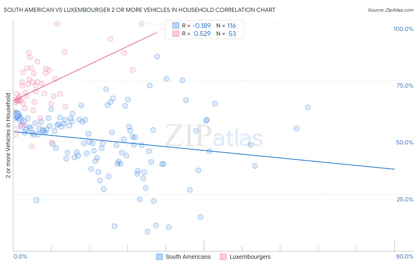 South American vs Luxembourger 2 or more Vehicles in Household