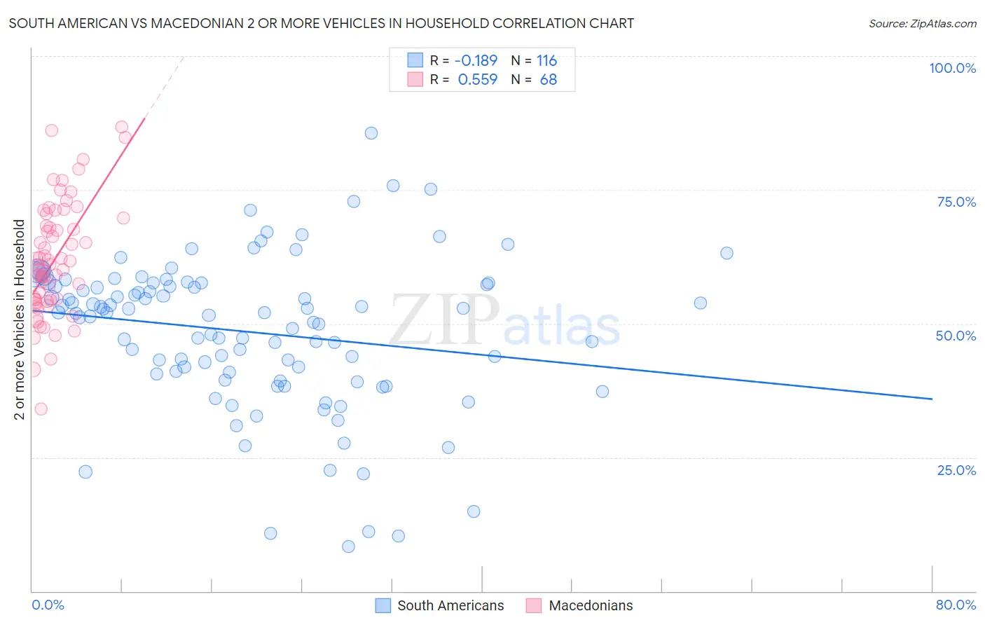 South American vs Macedonian 2 or more Vehicles in Household