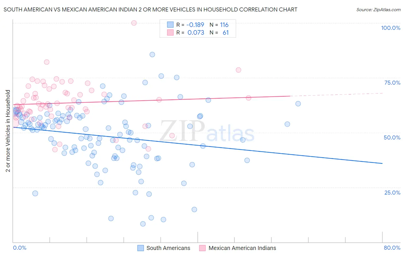 South American vs Mexican American Indian 2 or more Vehicles in Household
