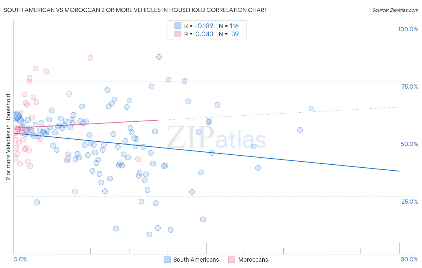 South American vs Moroccan 2 or more Vehicles in Household