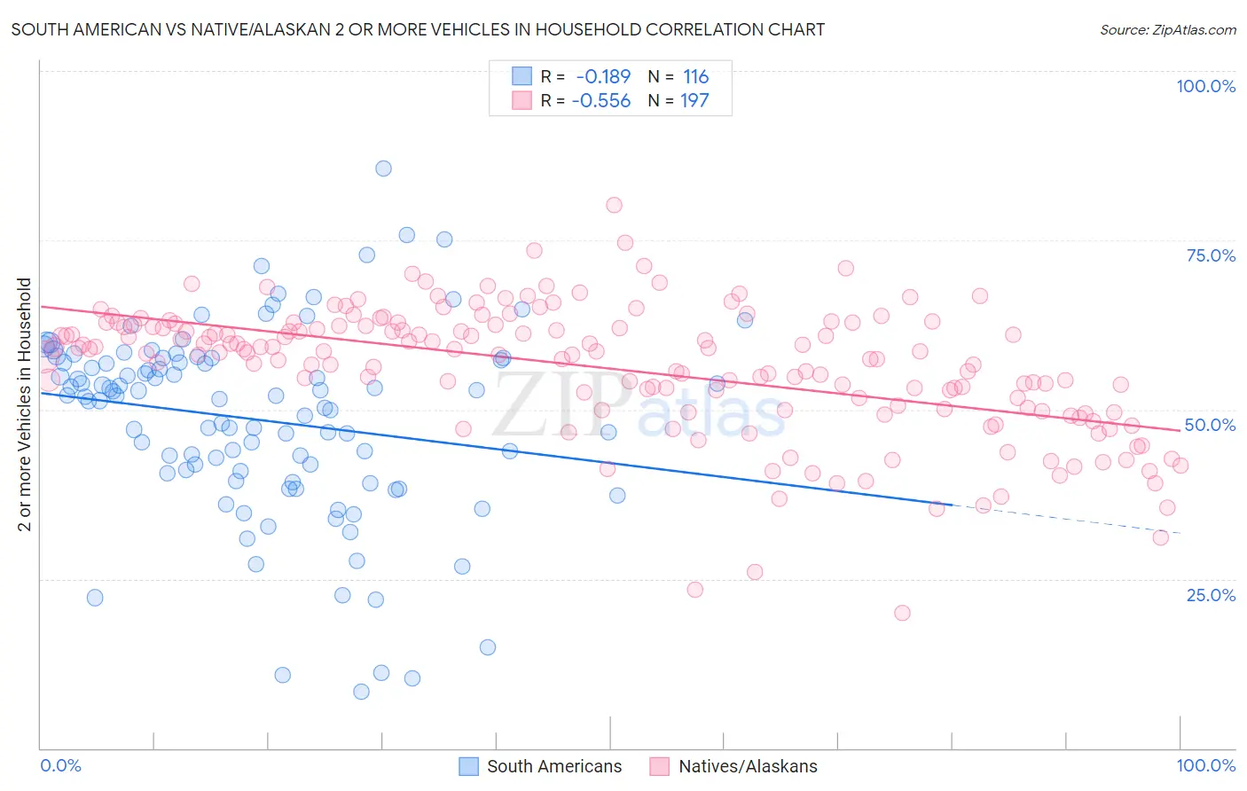 South American vs Native/Alaskan 2 or more Vehicles in Household