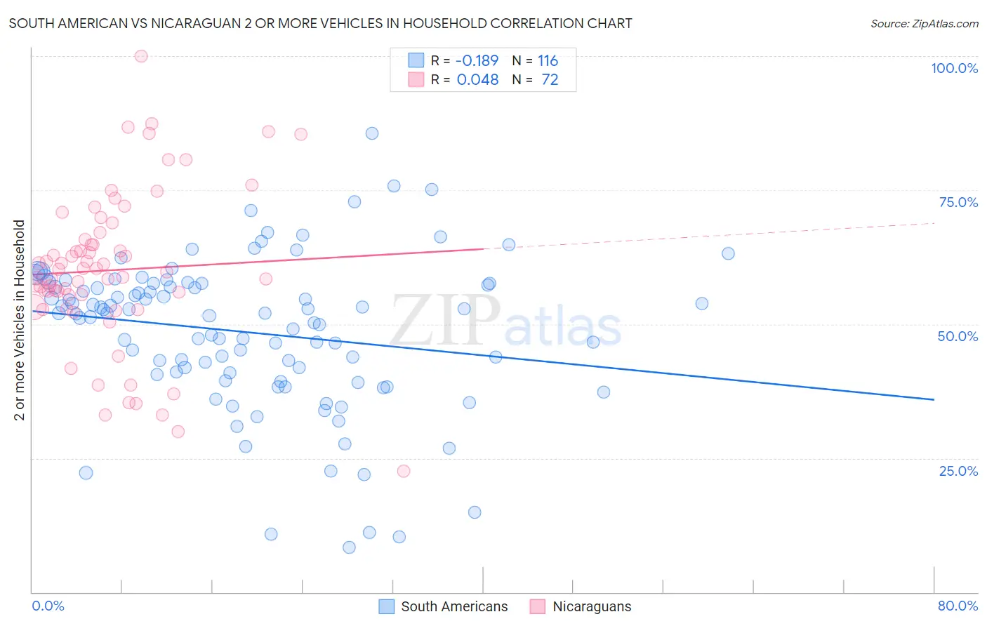 South American vs Nicaraguan 2 or more Vehicles in Household
