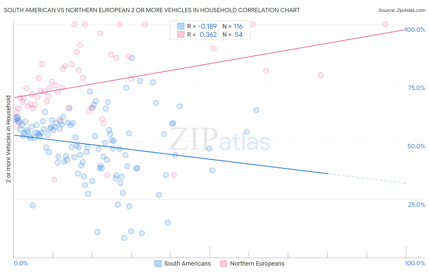 South American vs Northern European 2 or more Vehicles in Household